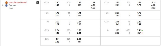 Bảng kèo mới nhất trận Manchester Utd vs Everton