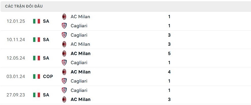 Lịch sử đối đầu Cagliari vs AC Milan