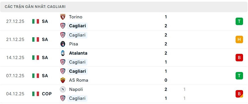 Phong độ Cagliari 5 trận đã qua