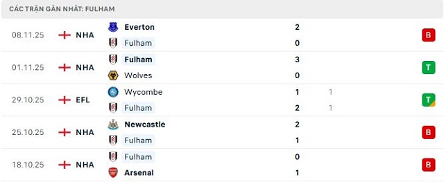 Phong độ Fulham 5 trận đã qua