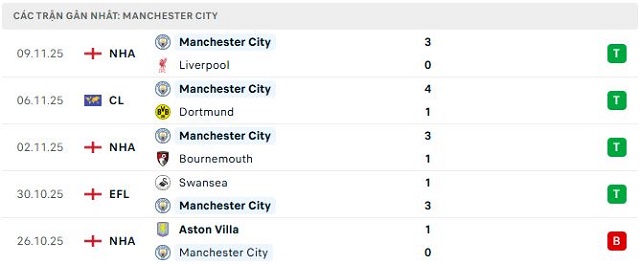 Phong độ Manchester City 5 trận đã qua