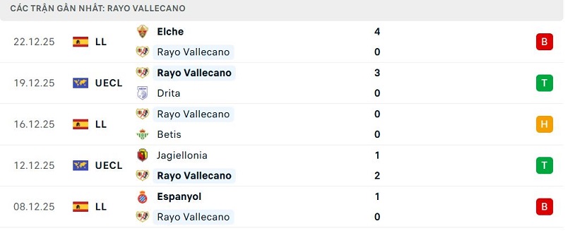 Phong độ Rayo Vallecano 5 trận đã qua