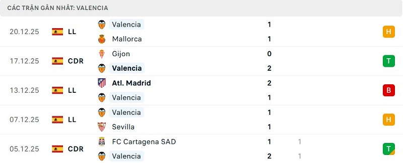 Phong độ Valencia 5 trận đã qua