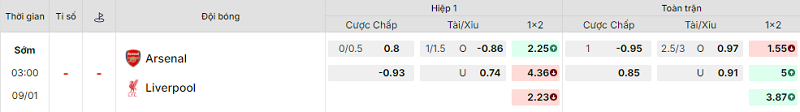 Bảng kèo mới nhất trận Arsenal vs Liverpool