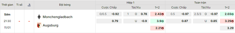 Bảng kèo mới nhất trận B. Monchengladbach vs Augsburg