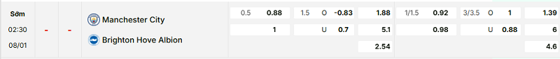 Bảng kèo mới nhất trận Manchester City vs Brighton