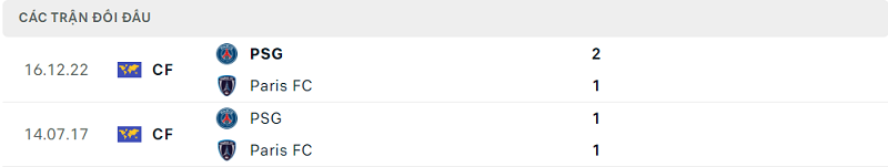 Lịch sử đối đầu PSG vs Paris FC