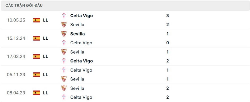 Lịch sử đối đầu Sevilla vs Celta Vigo