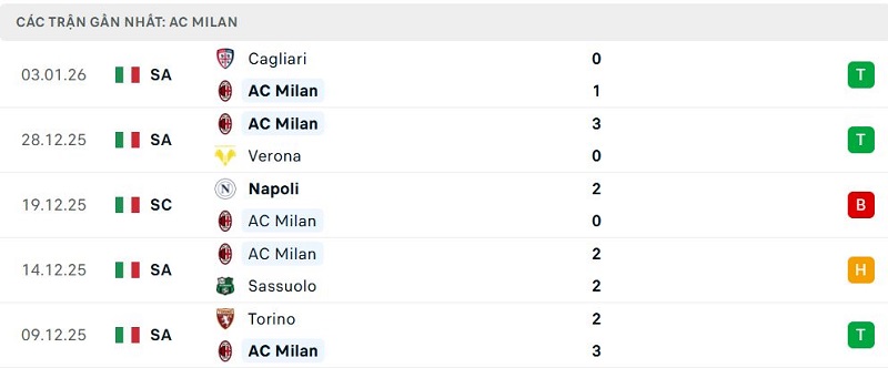 Phong độ AC Milan 5 trận đã qua