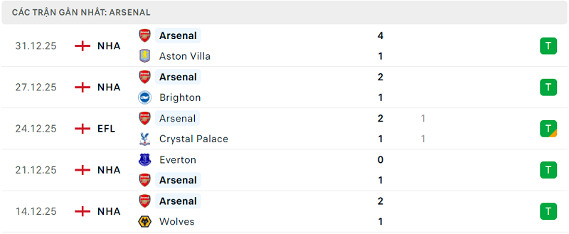 Phong độ Arsenal 5 trận đã qua