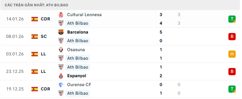 Phong độ Ath Bilbao 5 trận đã qua