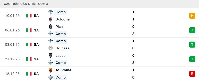 Phong độ Como 5 trận đã qua