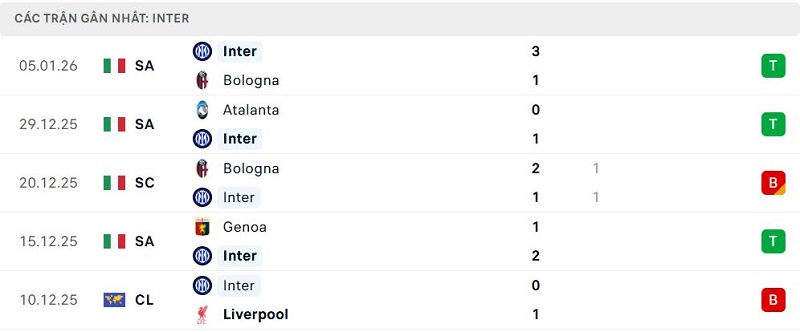 Phong độ Inter 5 trận đã qua