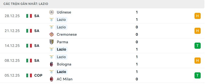 Phong độ Lazio 5 trận đã qua