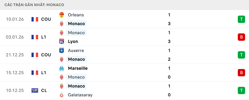 Phong độ Monaco 5 trận đã quaPhong độ Monaco 5 trận đã qua