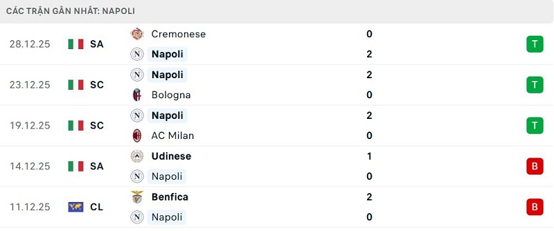 Phong độ Napoli 5 trận đã qua