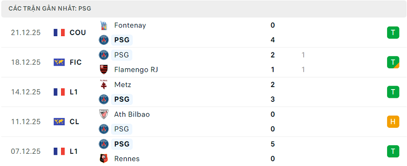 Phong độ PSG 5 trận đã qua