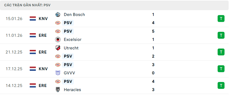 Phong độ PSV Eindhoven 5 trận đã qua