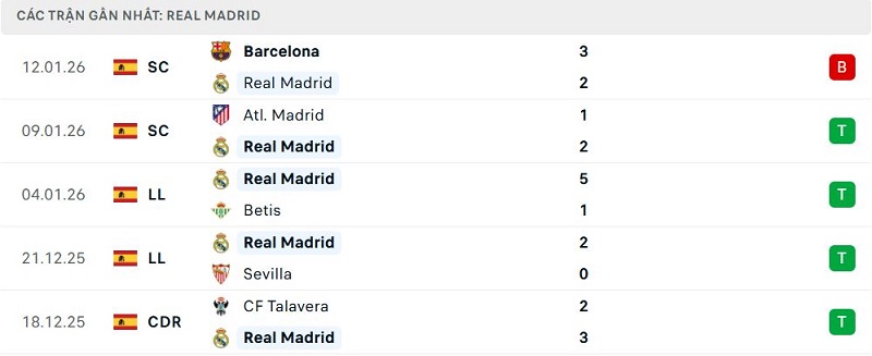 Phong độ Real Madrid 5 trận đã qua