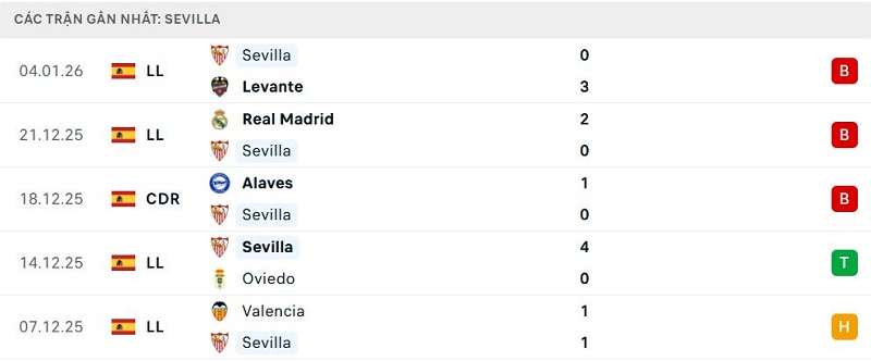 Phong độ Sevilla 5 trận đã qua