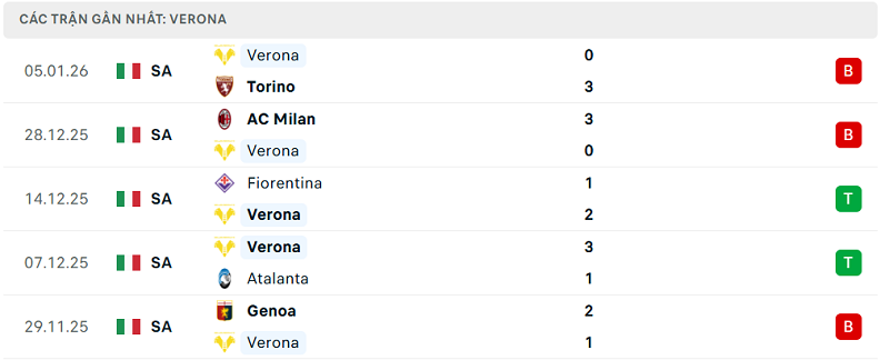 Phong độ Verona 5 trận đã qua