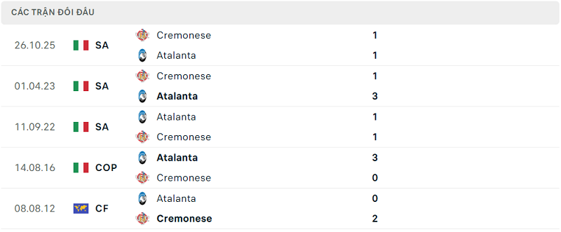 Lịch sử đối đầu Atalanta vs Cremonese