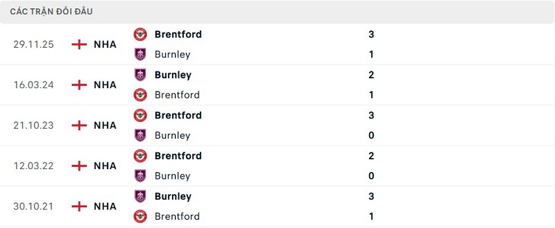 Lịch sử đối đầu Burnley vs Brentford