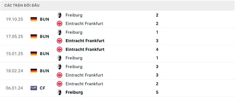 Lịch sử đối đầu Eintracht Frankfurt vs Freiburg