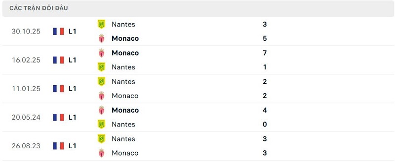 Lịch sử đối đầu Monaco vs Nantes