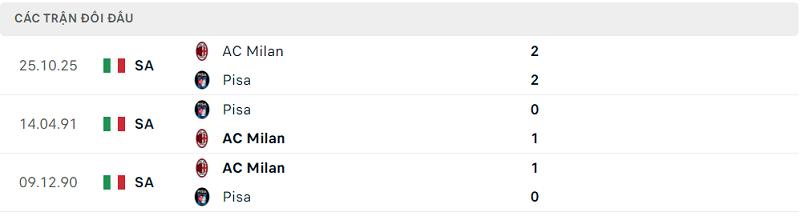 Lịch sử đối đầu Pisa vs AC Milan