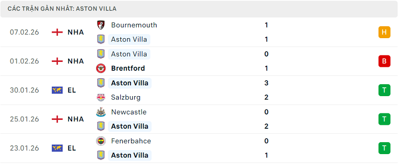 Phong độ Aston Villa 5 trận đã qua