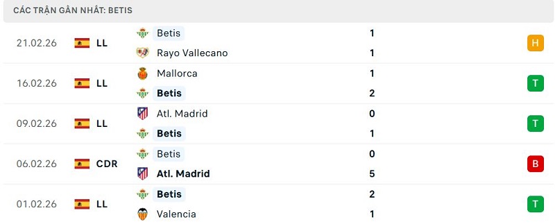 Phong độ Betis 5 trận đã qua