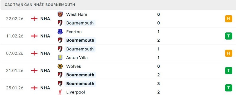 Phong độ Bournemouth 5 trận đã qua