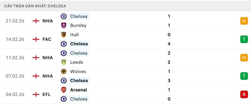 Phong độ Chelsea 5 trận đã qua