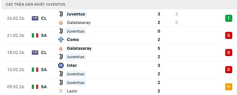 Phong độ Juventus 5 trận đã qua