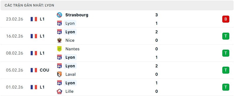 Phong độ Lyon 5 trận đã qua