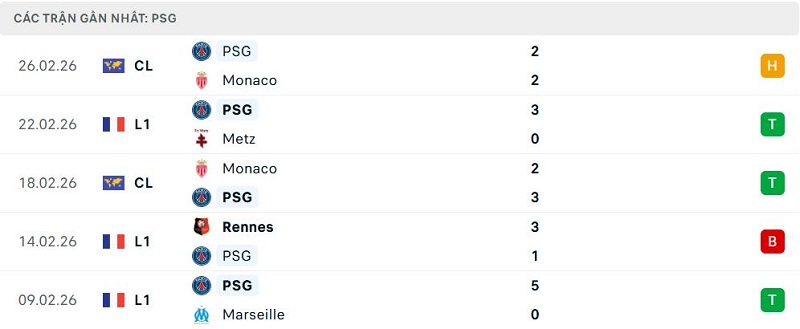 Phong độ PSG 5 trận đã qua