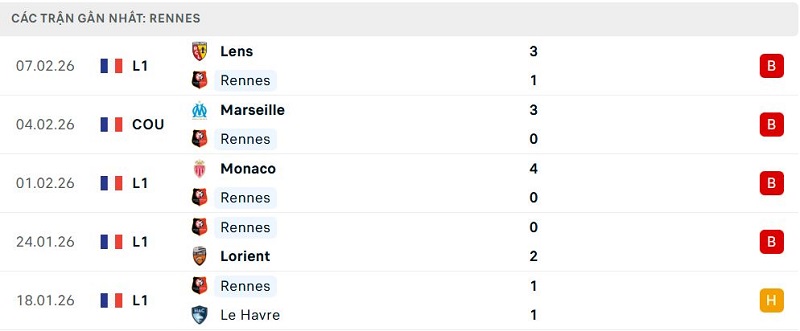 Phong độ Rennes 5 trận đã qua