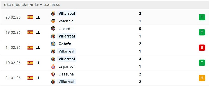 Phong độ Villarreal 5 trận đã qua