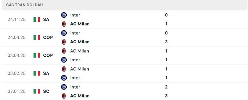 Lịch sử đối đầu AC Milan vs Inter