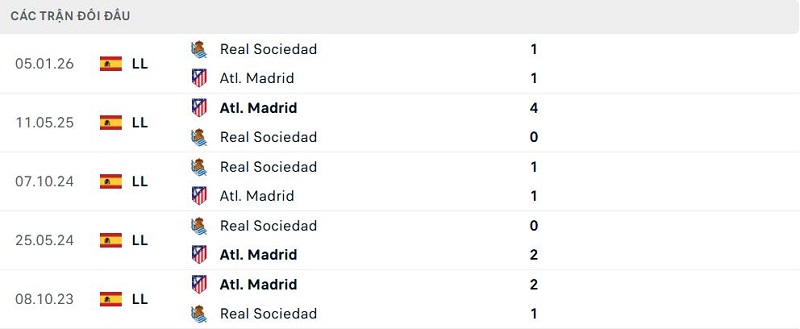 Lịch sử đối đầu Atl. Madrid vs Real Sociedad
