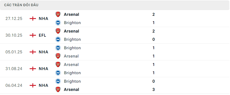 Lịch sử đối đầu Brighton vs Arsenal