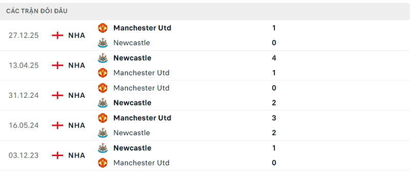 Lịch sử đối đầu Newcastle vs Manchester Utd