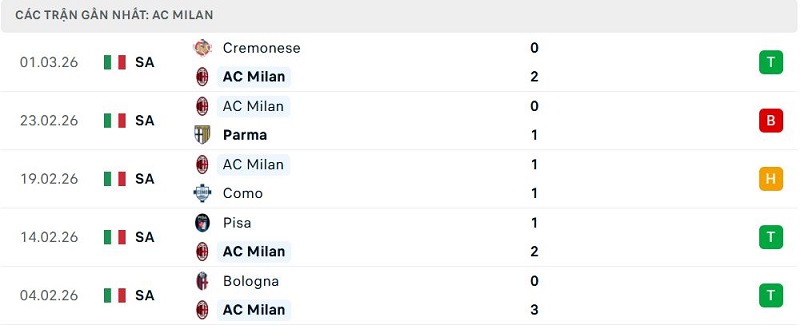 Phong độ AC Milan 5 trận đã qua