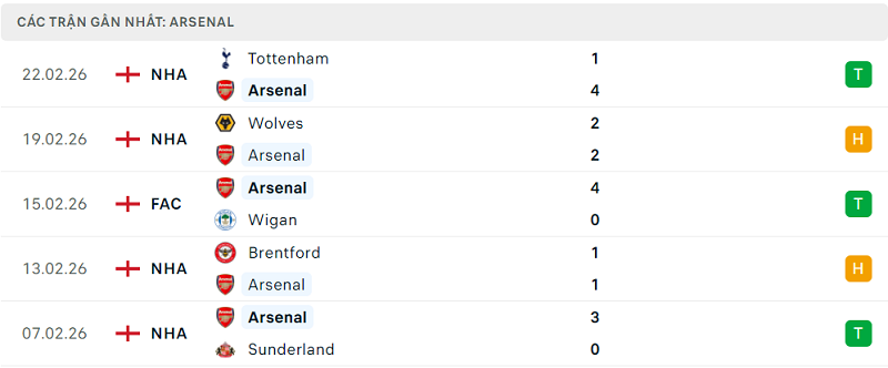 Phong độ Arsenal 5 trận đã qua