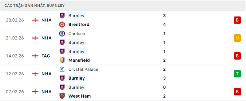 Phong độ Burnley 5 trận đã qua