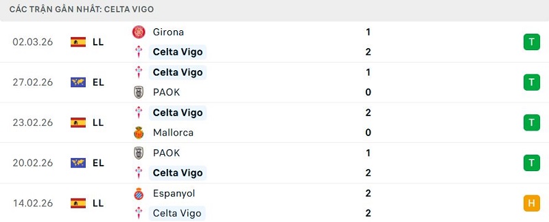 Phong độ Celta Vigo 5 trận đã qua