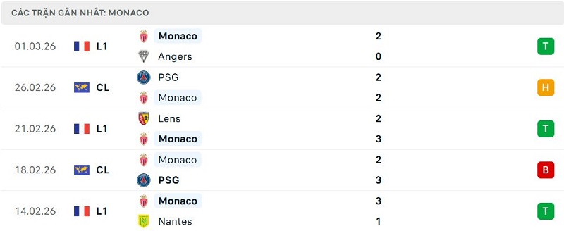 Phong độ Monaco 5 trận đã qua