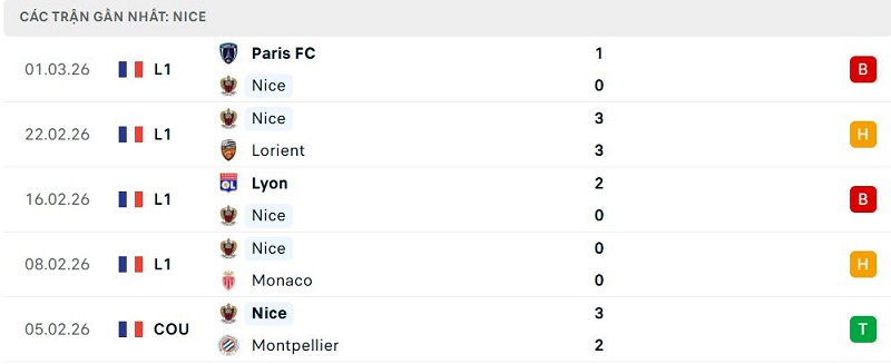 Phong độ Nice 5 trận đã qua