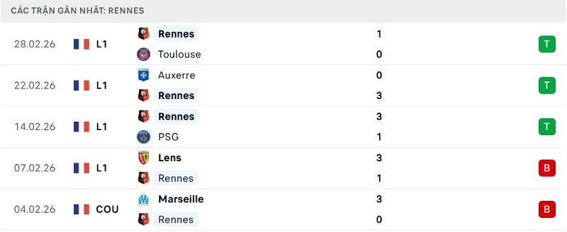 Phong độ Rennes 5 trận đã qua